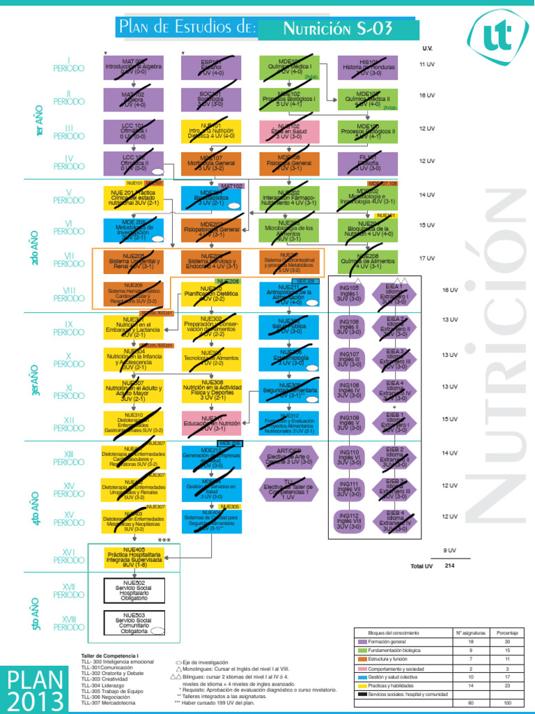 Plan de Estudios Nutrición 2013 | PDF | Nutrición | Dieta y nutrición