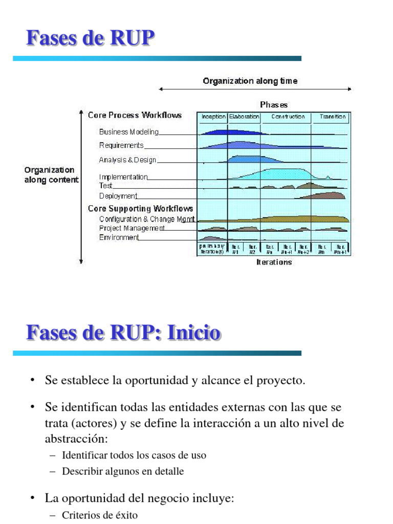 Fases del Proceso RUP | PDF | Informática