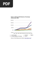 Figure 1. National CO2 Emissions, Percentage Growth Since 1990