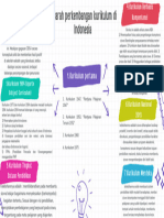 Mind Map Pengembangan Kurikulum