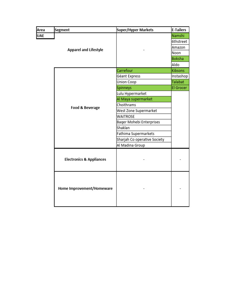 UAE SA KSA List | PDF | Supermarket | Retailing