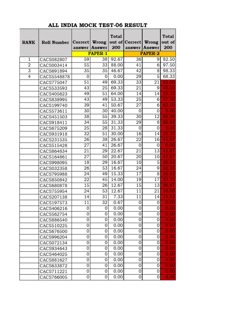All India Mock Test 06 Results | PDF