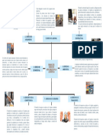 Mapa Mental de Ramas Del Derecho Aplicables A La Logística