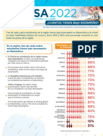 America Latina y El Caribe en PISA 2022 Cuantos Tienen Bajo Desempeno