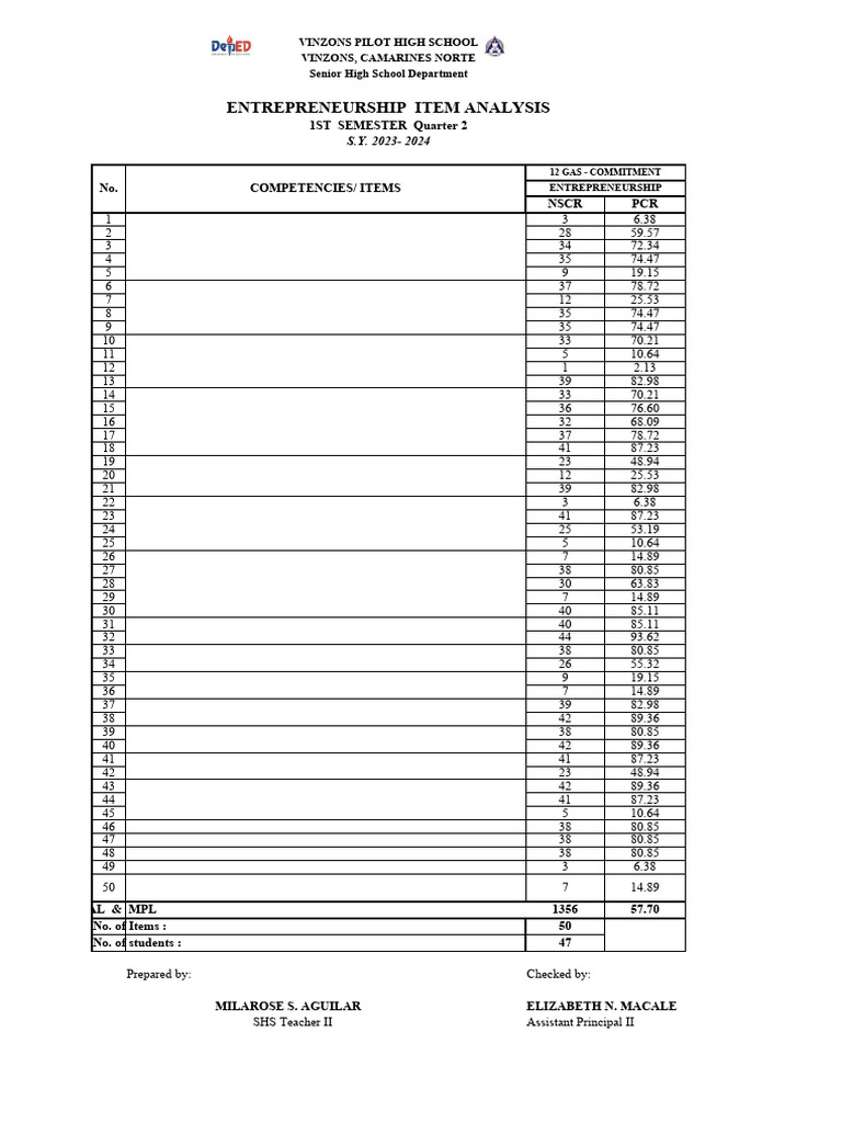 School Forms Item Analysis Gas Entrepreneurship 2 | PDF
