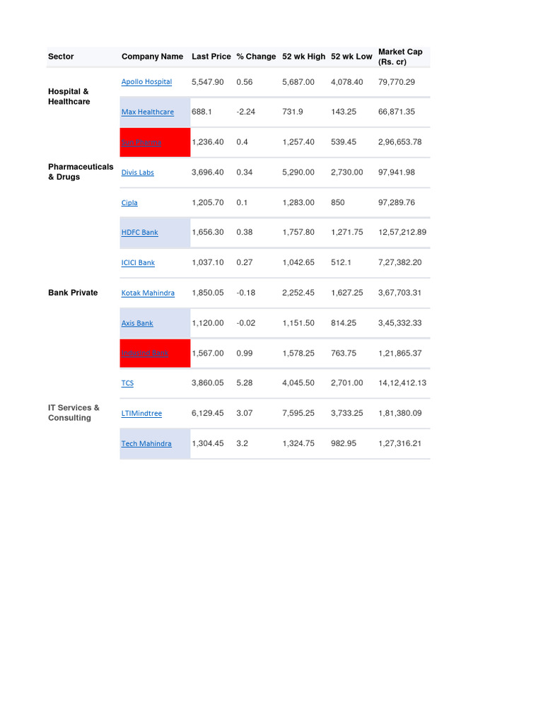 Stock Performance Analysis by Sector | PDF