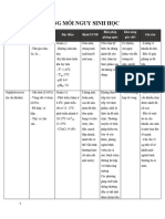 Bảng Mối Nguy Sinh Học
