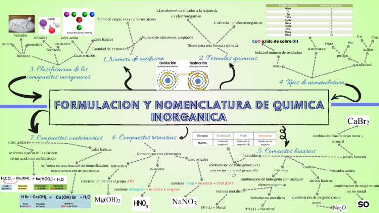 Mapa Mental Formulacion y Nomenclatura de Quimica Inorganica | PDF