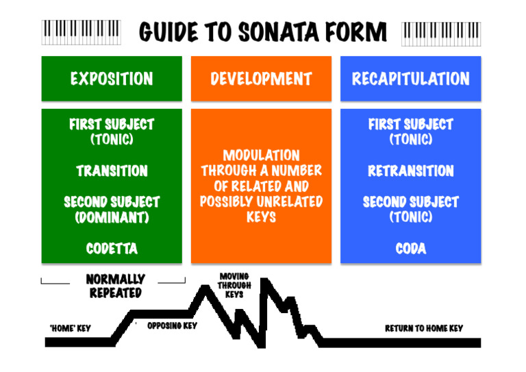 Understanding Sonata Form Structure | PDF