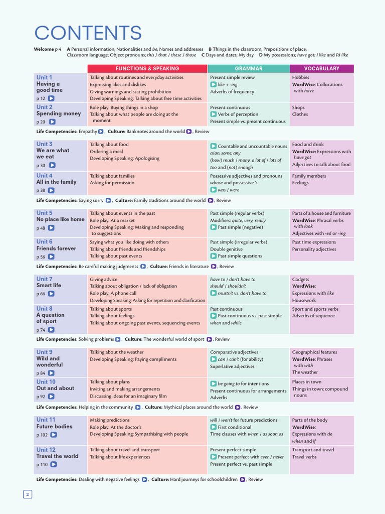 English Language Learning Units Overview | PDF | Adjective | Verb