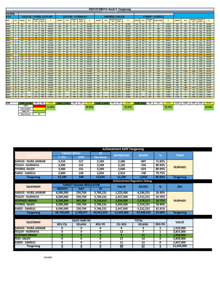 TARGET HARIAN SALESMAN Januari 2024 TANGERANG | PDF