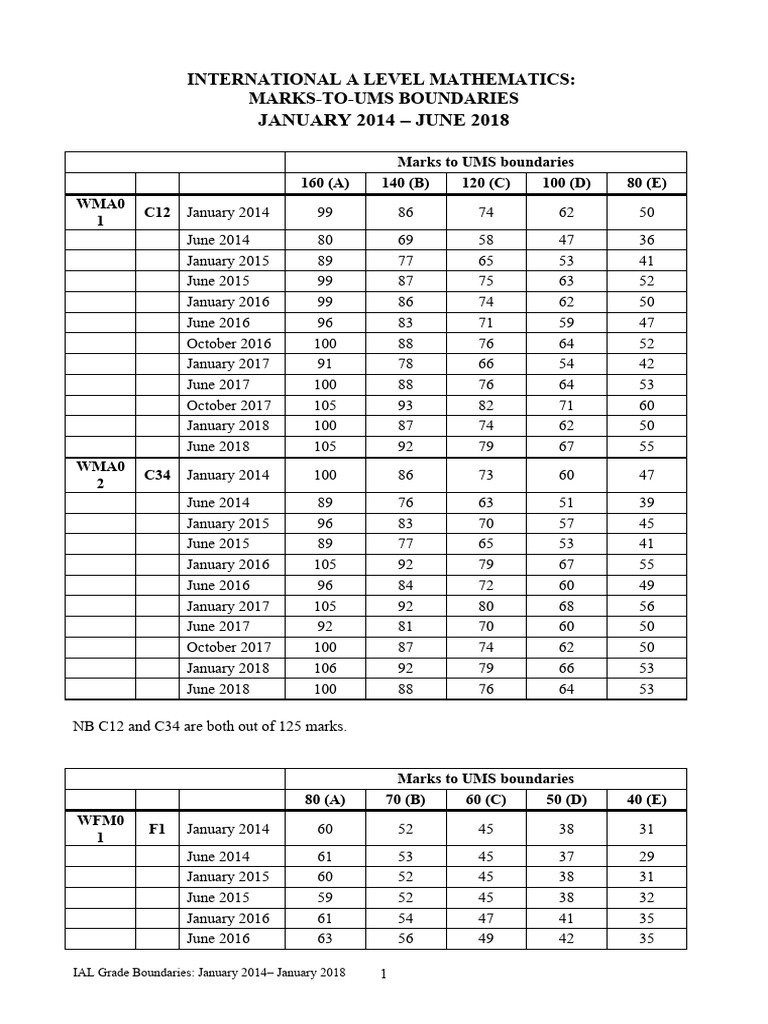 00 ial grade boundaries january 2014 june 2018 pdf mathematics
