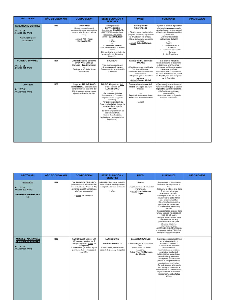 Instituciones de la Unión Europea | PDF | Comisión Europea | Parlamento ...