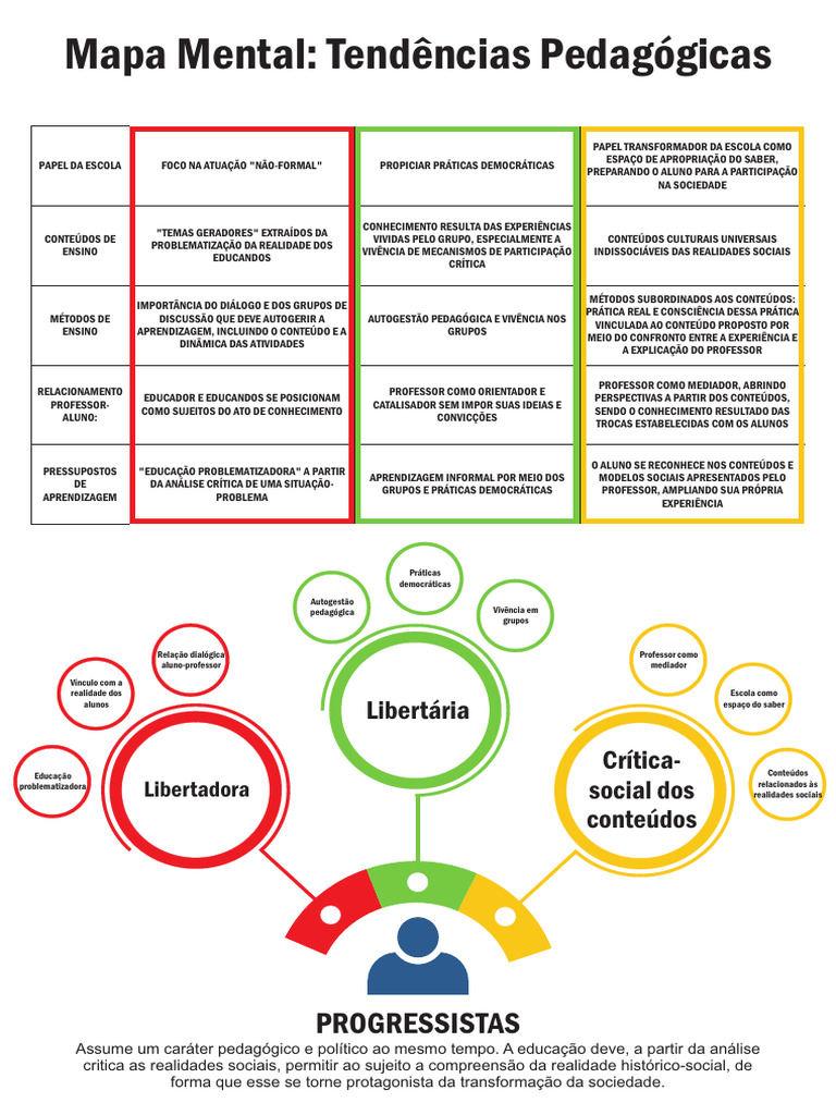 Mapa Mental das Tendências Pedagógicas | PDF | Aprendizado | Pedagogia