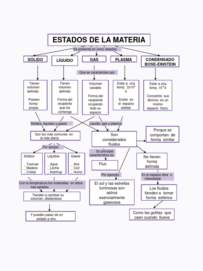 Mapa Conceptual de Estados de la Materia | PDF | Líquidos | Gases