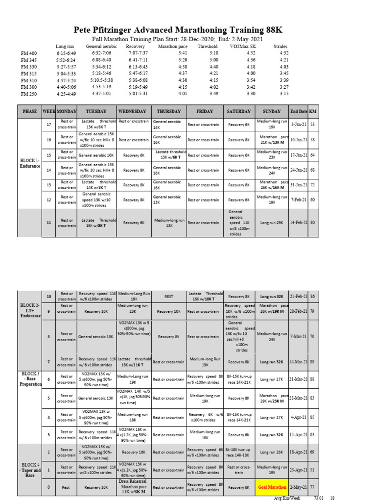 Pete Pfitzinger Advanced Marathoning Training 88K-1 | PDF | Physiology ...