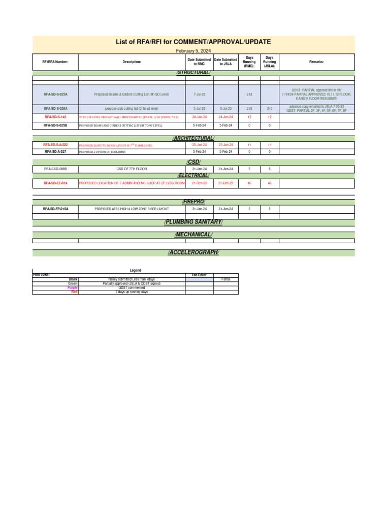 RFA/RFI Submission Status Overview | PDF