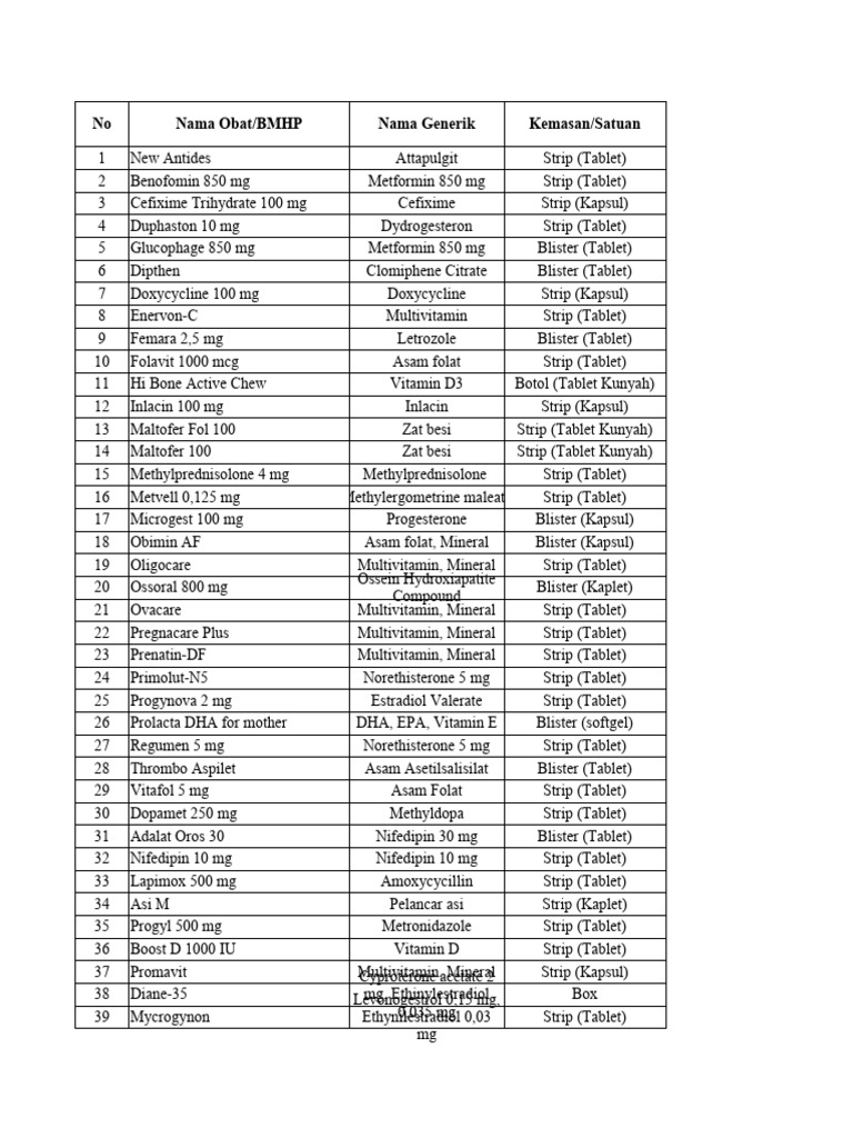List of Fast and Medium Moving Drugs | PDF | Syrup | Pharmacology