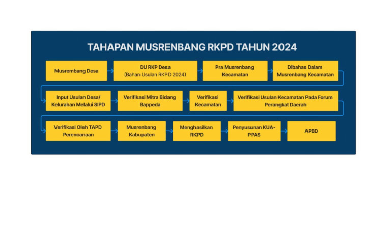 Alur Musren | PDF