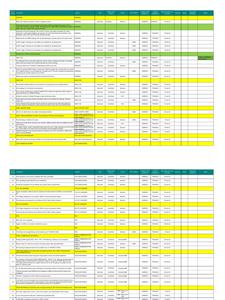 Snag List KPIs at 21 March - Electrical Remains - 86 (3125383) | PDF ...