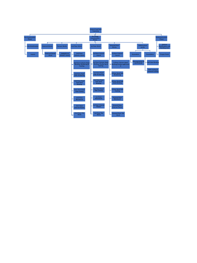 Comprehensive Construction Project Overview | PDF | Components | Building
