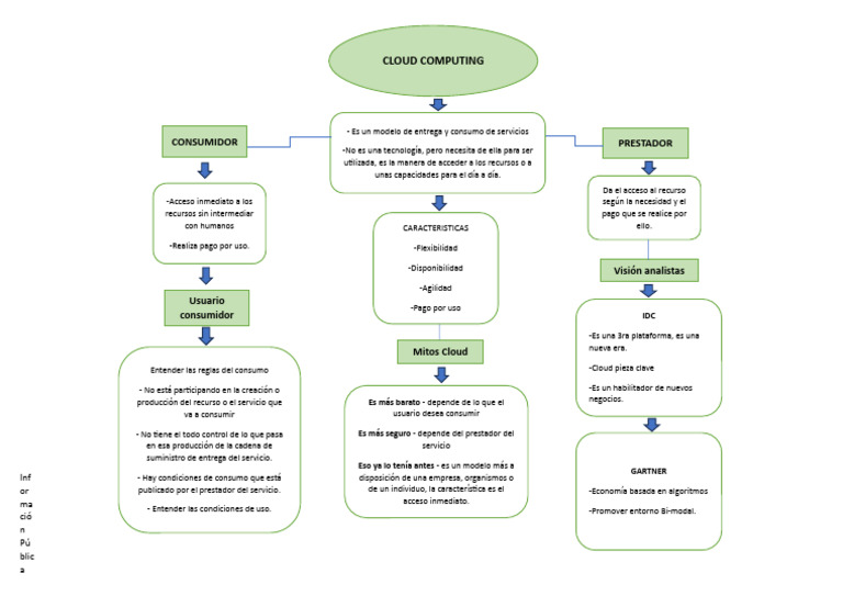 Introducción al Cloud Computing y sus Mitos | PDF | Computación en la ...