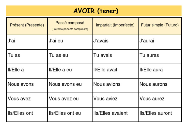 Conjugaison du verbe avoir en français | PDF