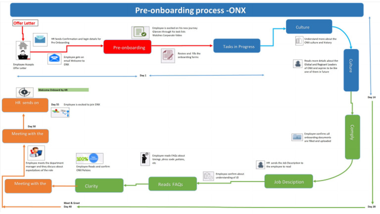 Preboarding | PDF