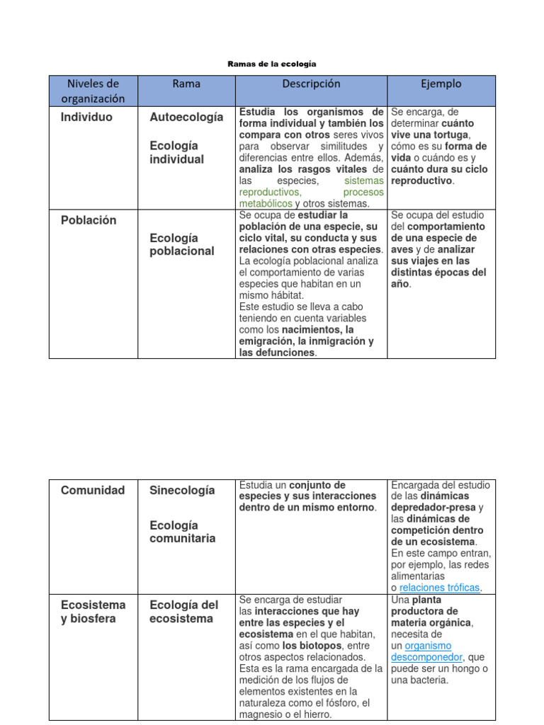 Ramas de La Ecología | PDF | Ecología | Ecosistema