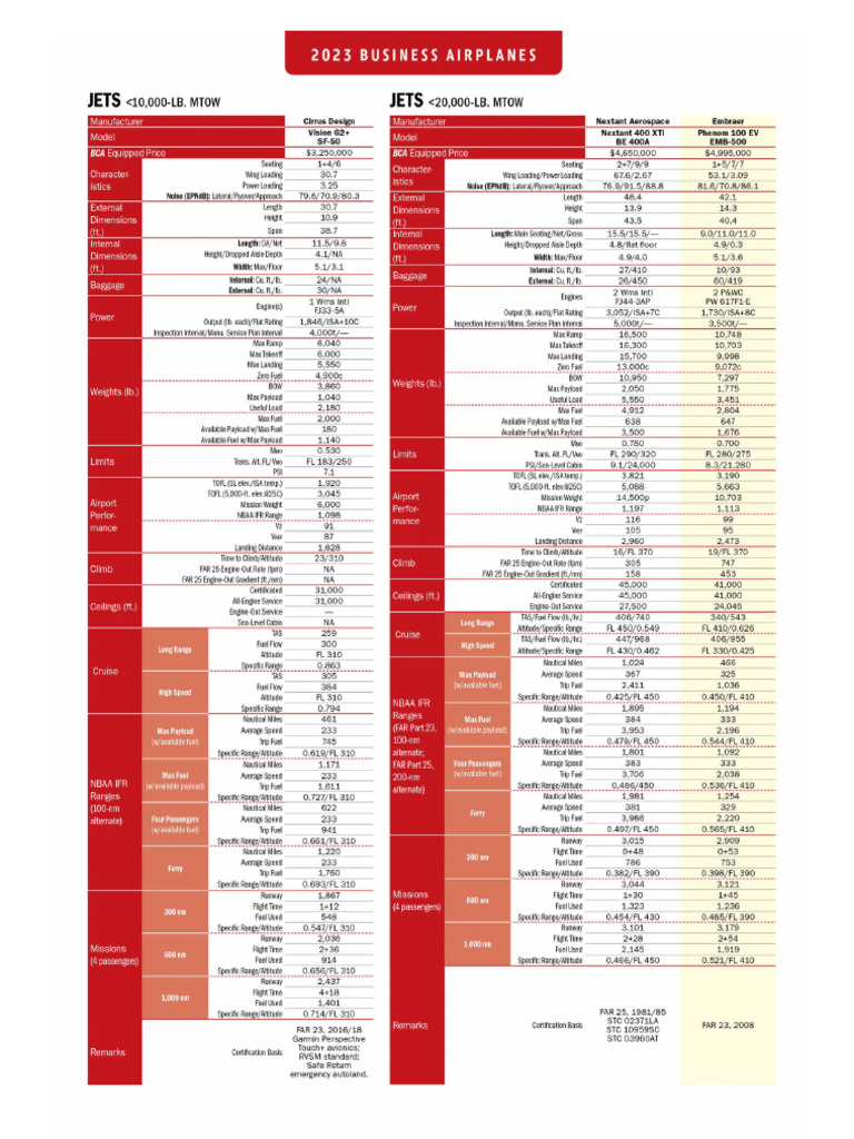 Aircraft Specifications - BCA | PDF