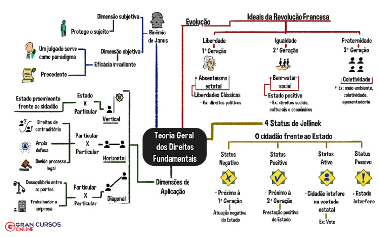 3 - Teoria Geral dos Direitos Fundamentais II - MAPA MENTAL | PDF