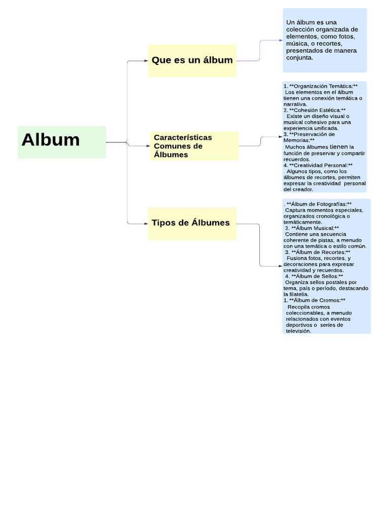 Tipos y características de álbumes | PDF