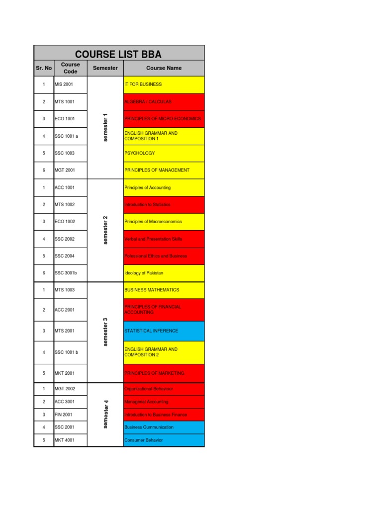 BBA Course List by Semester | PDF | Business