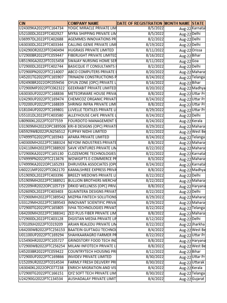 Indian Companies Foriegn Companies Register August 2022 20220902 | PDF