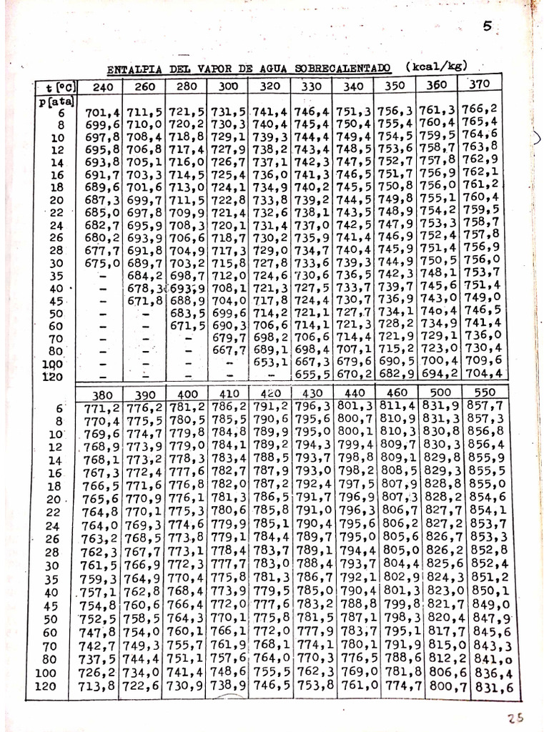 Tabla de Vapor (Sobrecalentado) PDF