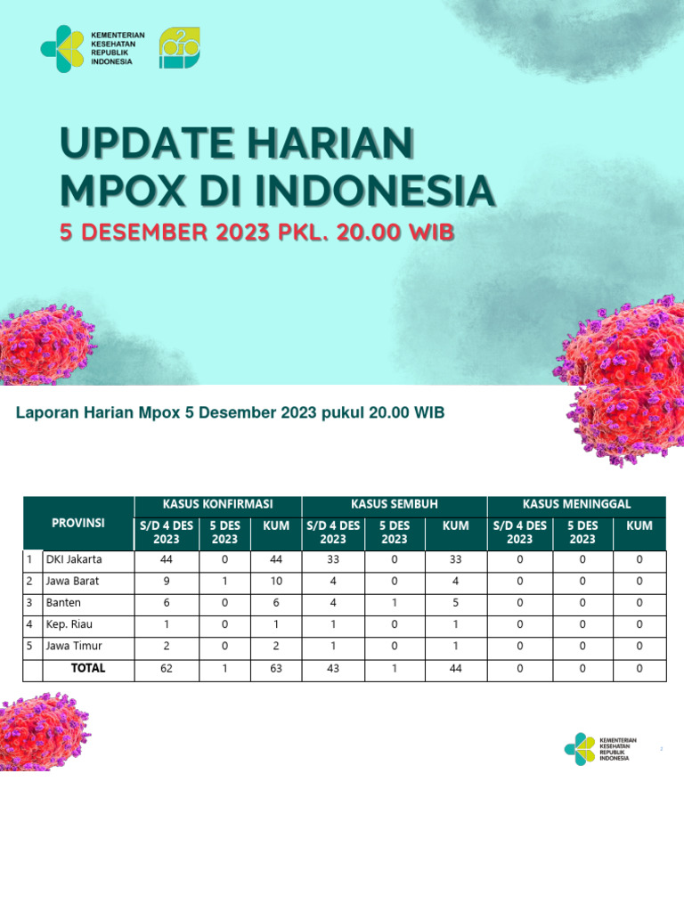 Update Situasi Mpox Di Indonesia 5 Desember 2023 | PDF
