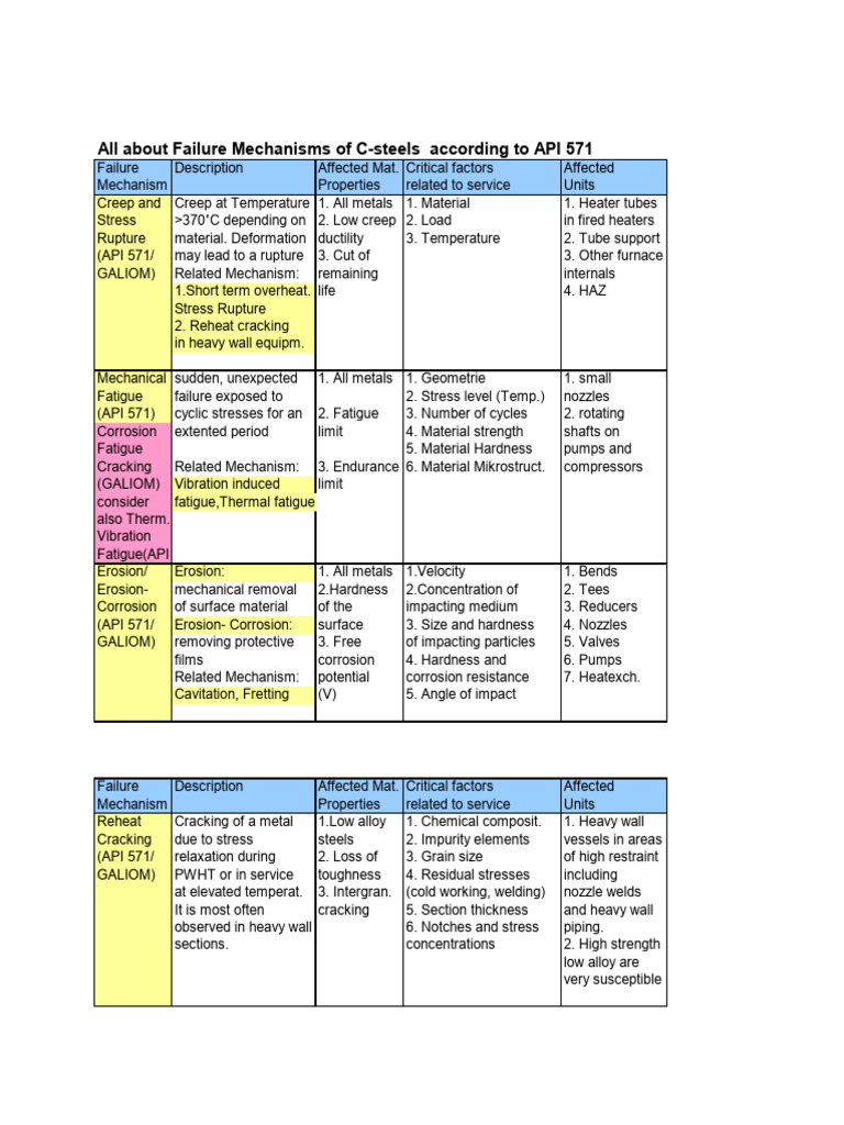 C-Steel Failure Mechanisms Overview | PDF | Technology & Engineering
