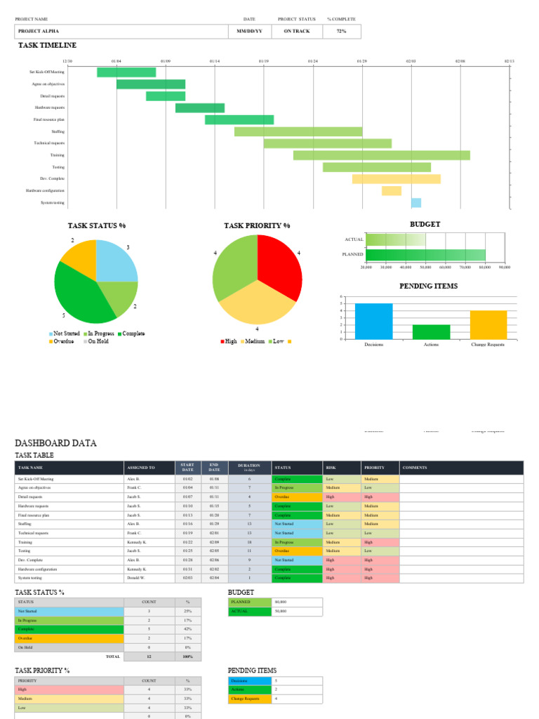 IC Project Management KPI Dashboard 11613 | PDF | Employment ...