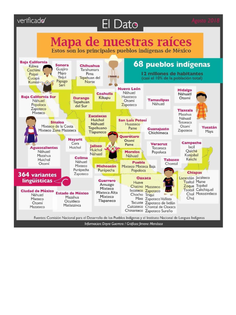 68 Pueblos Indigenas | PDF