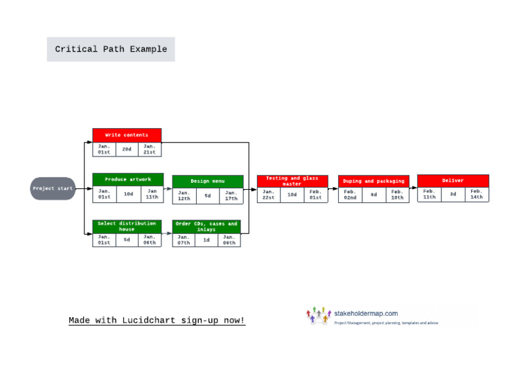 Critical Path Example | PDF