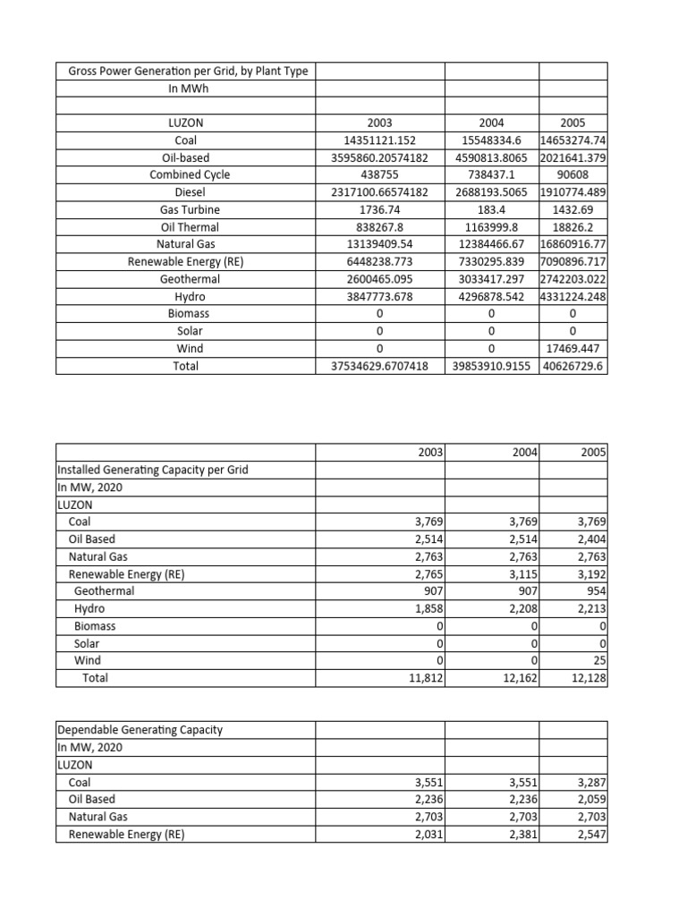 Luzon Power Generation Data 2003-2020 | PDF | Electricity Generation ...