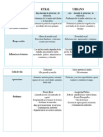 Cuadro Comparativo de Rural y Urbano 2