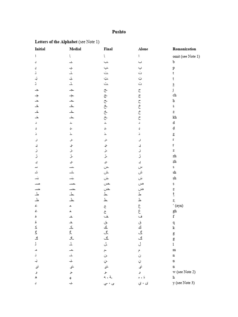 Pushto Alphabet and Romanization Guide | PDF | Arabic | Word