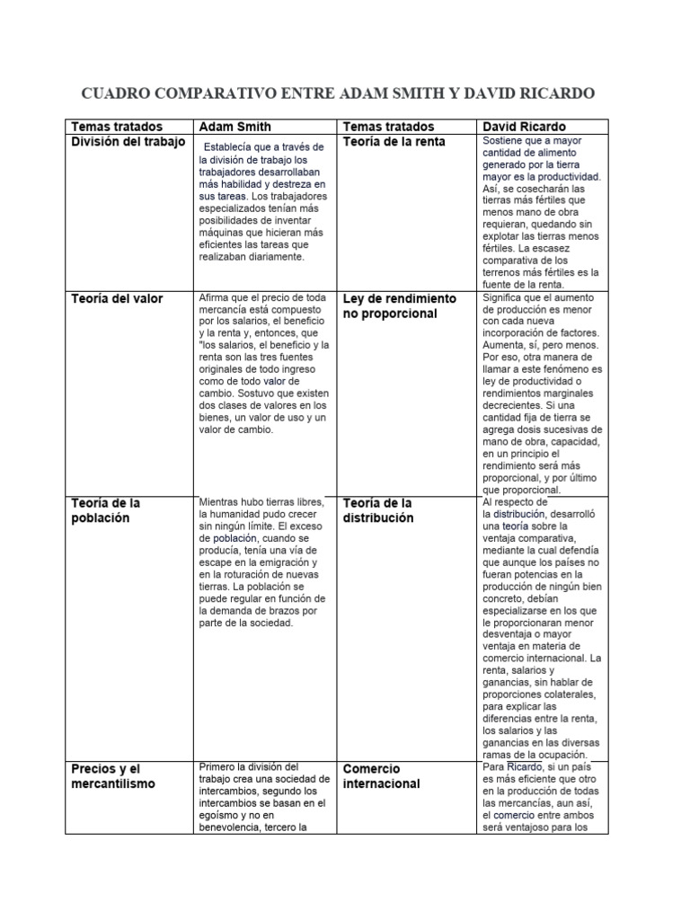 Comparativa: Adam Smith y David Ricardo | PDF | Division de trabajo ...