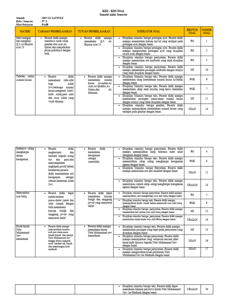 Kisi-kisi Soal Kelas 4 PAdB | PDF