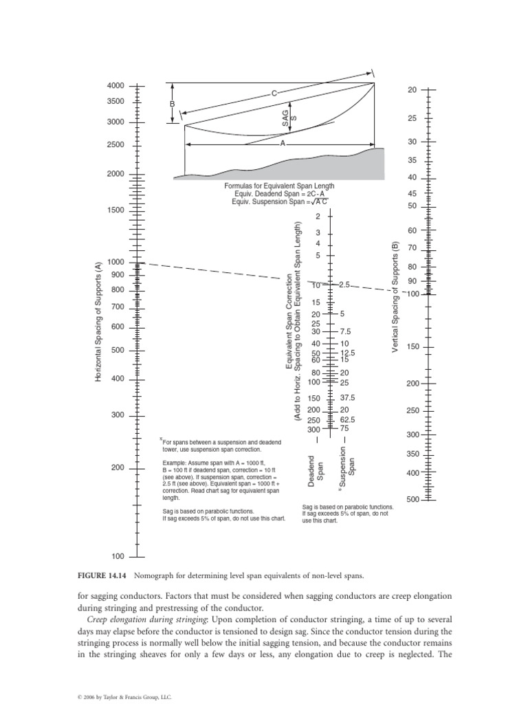 Nomograph For Determining Level Span Equivalents Of Non Level Spans