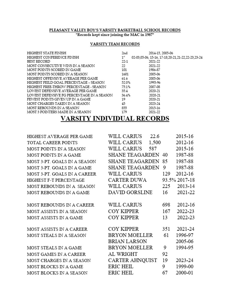 Pleasant Valley Varsity Basketball Records | PDF | Team Sports | Ball Games