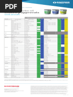 Eastman Turbo Oils Engine Approvals