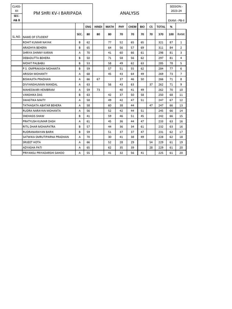 PB-II Rank Analysis for 12th Standard | PDF