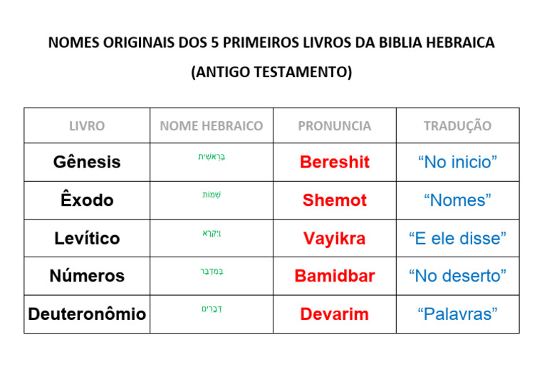 Nomes Originais Dos 5 Primeiros Livros Da Biblia Hebraica | PDF